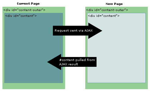 How requests are made using jQuery How requests are made using jQuery